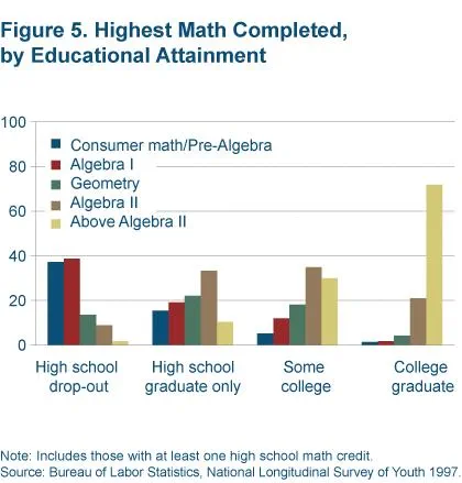 Figure 5 Highest math completed, by educational attainment