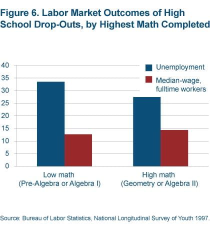Figure 6 Labor market outcomes of high school drop-outs, by highest math completed