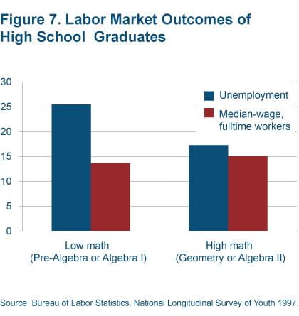 Figure 7 Labor market outcomes of high school graduates