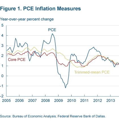 Figure 1 PCE inflation measures