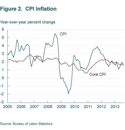 Figure 2 CPI inflation