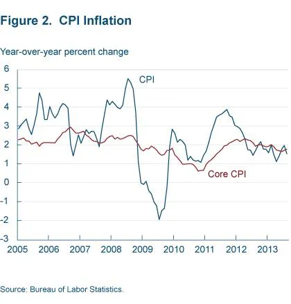 Figure 2 CPI inflation