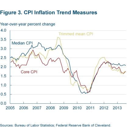 Figure 3 CPI inflation trend measure