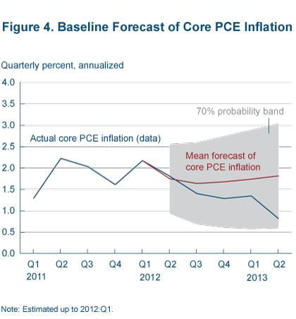 Figure 4 Baseline forecoast of core PCE inflation