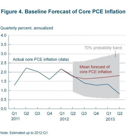 Figure 4 Baseline forecoast of core PCE inflation