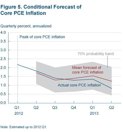 Figure 5 Conditional forecast of core PCE inflation