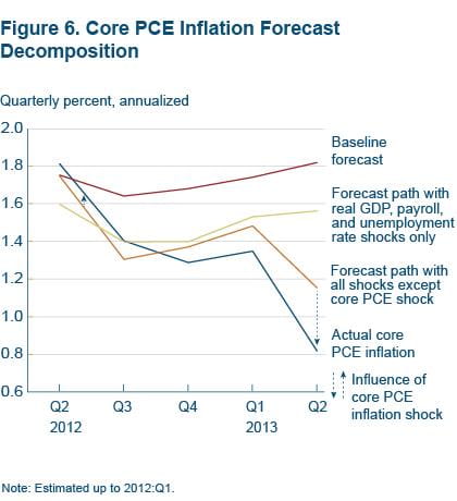 Figure 6 Core PCE inflation forecast composition