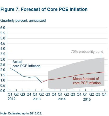 Figure 7 Forecast of Core PCE inflation