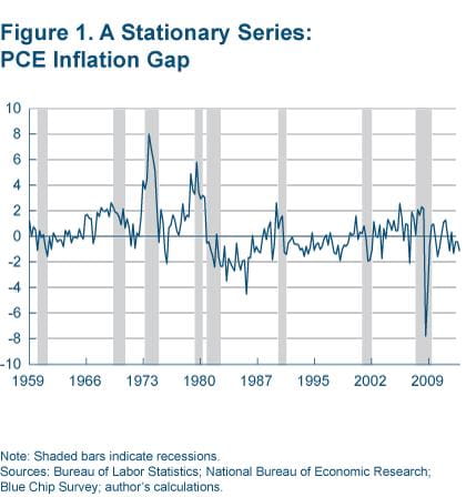 Figure 1 A stationary series: PCE inflation gap