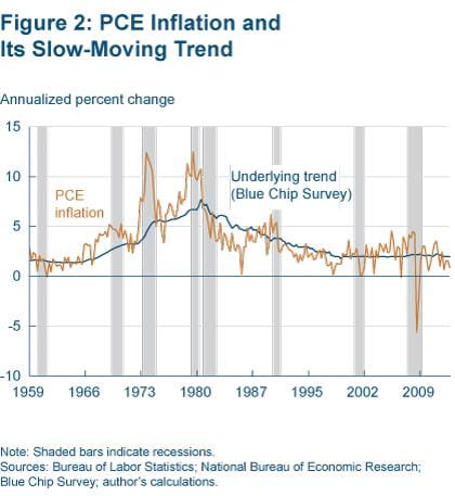 Figure 2 PCE inflation and its slow-moving trend