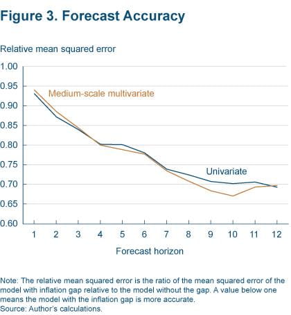 Figure 3 Forecast accuracy