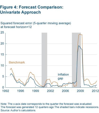 Figure 4 Forecast comparison: Univariate approach