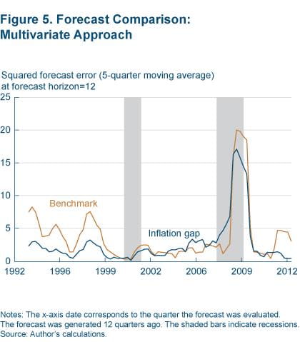 Figure 5 Forecast comparison: Multivariate approach