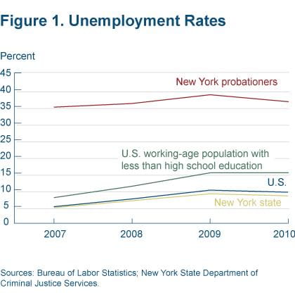 Figure 1 Unemployment rates