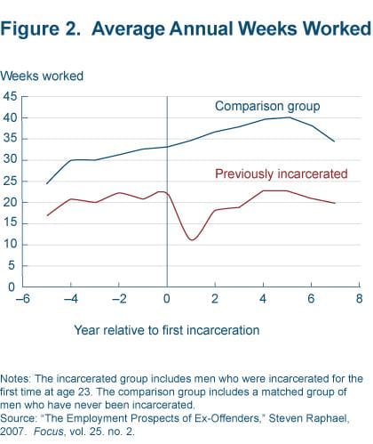 Figure 2 Average annual weeks worked