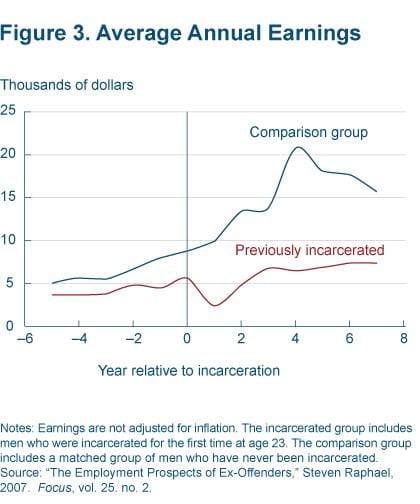 Figure 3 Average annual earnings