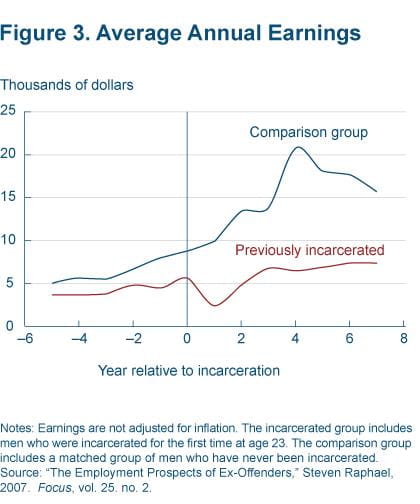 Figure  3 Average annual earnings