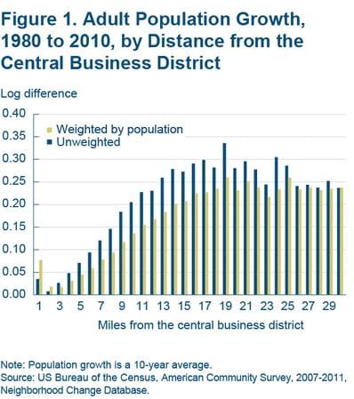Figure 1 Adult population growth, 1980 to 2010, by distance from the central business district