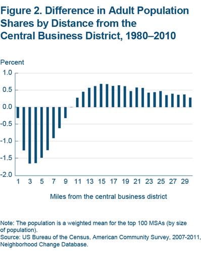 Figure 2 Difference in adult population shares by distance from the central business district, 1980-2010