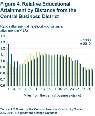 Figure 4 Relative educational attainment by distance from the central business district