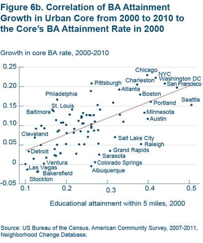 Figure 6b Correlation of BA attainment growth in urban core from 2000 to 2010 to the core's BA attainment rate in 2000