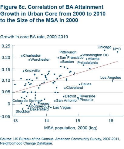 Figure 6c Correlation of BA attainment growth in urban core from 2000 to 2010 to the size of the MSA in 2000