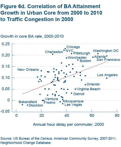 Figure 6d Correlation of BA attainment growth in urban core from 2000 to 2010 to traffic congestion in 2000