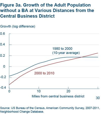 Figure 3a Growth of the adult population without a BA at various distances from the central business district