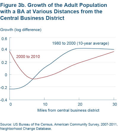 Figure 3b Growth of the adult population with a BA at various distances from the central business district