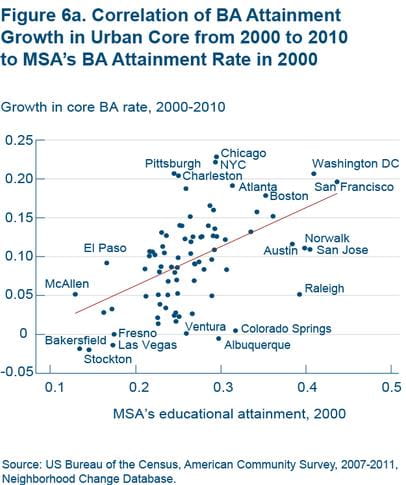 Figure 6a Correlation of BA attainment growth in urban core from 2000 to 2010 to MSA's BA attainment rate in 2000