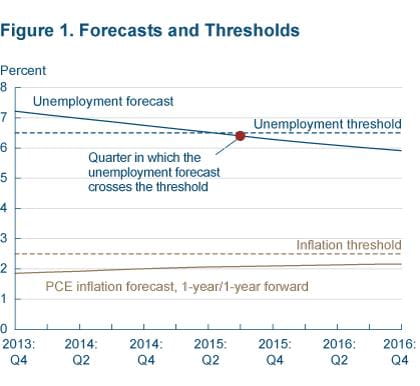 Figure 1 Forecasts and thresholds