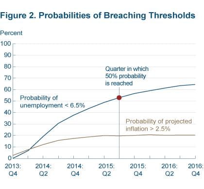Figure 2 Probabilities of breaching thresholds