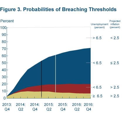 Figure 3 Probabilities of breaching thresholds