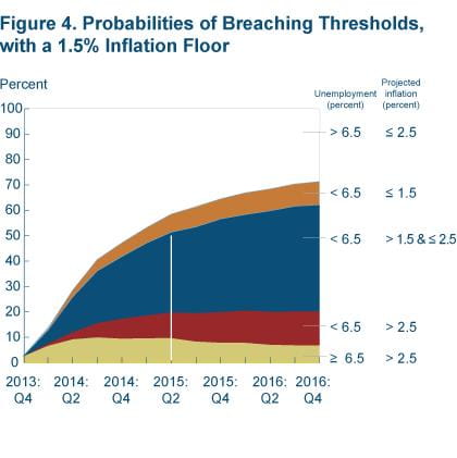 Figure 4 Probabilities of breaching thresholds, with a 1.5% inflation floor