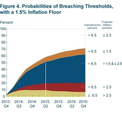 Figure 4 Probabilities of breaching thresholds, with a 1.5% inflation floor