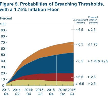 Figure 5 Pro babilities of breaching thresholds, with a 1.75% inflation floor