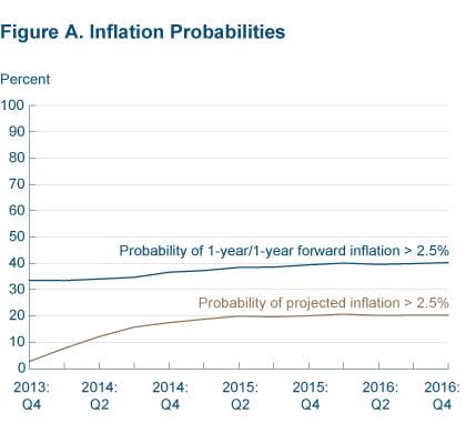 Figure A. Inflation Probabilities