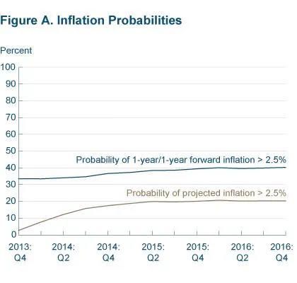 Figure A. Inflation Probabilities