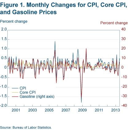 Figure 1. Monthly Changes for CPI, Core CPI, and Gasoline Prices