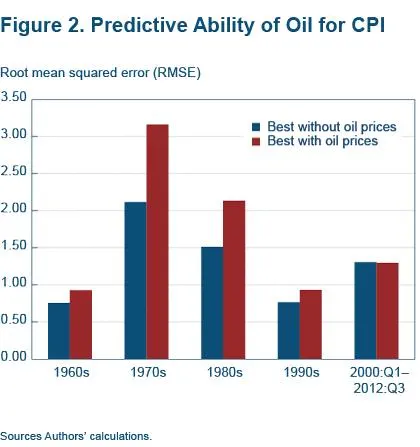 Figure 2 Predictive ability of oil for CPI Root mean squared error(RMSE)