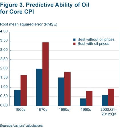 Figure 3 Predictive ability of oil for core CPI Root mean squared error(RMSE)