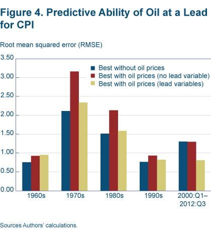Figure 4 Predictive ability of oil at a lead for CPI Root mean squared error(RMSE)