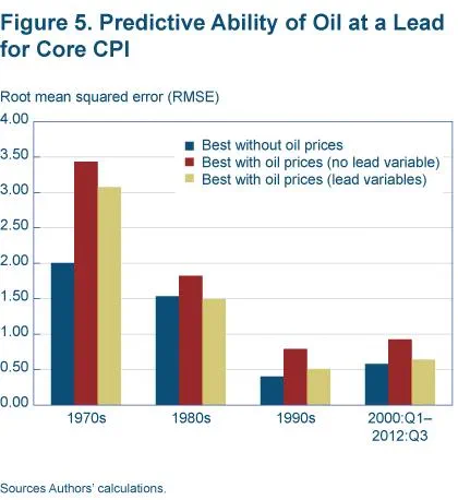 Figure 5 Predictive ability of oil at a lead for core CPI Root mean squared error(RMSE)