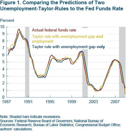 Figure 1. Comparing the predictions of two unemployment-Taylor-Rules to the Fed Funds Rate