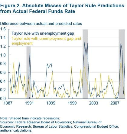 Figure 2 Absolute misses of Taylor Rule predictions from actual Federal Funds Rate