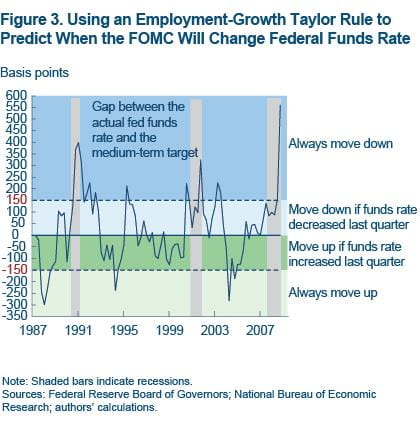 Figure 3 Using an employment-growth Taylor rule to predict when the FOMC will change Federal Funds Rate