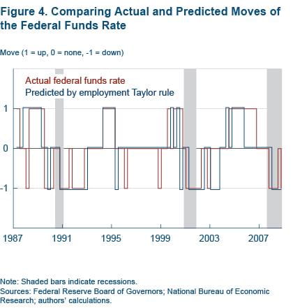 Figure 4 Comparing actual and predicted moves of the Federal Funds Rate