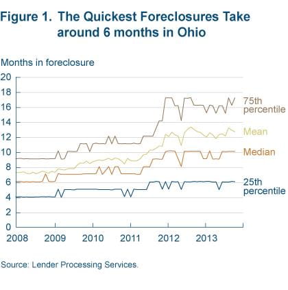 Figure 1 the quickest foreclosures take around 5 months in Ohio