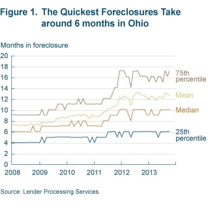 Figure 1 the quickest foreclosures take around 5 months in Ohio