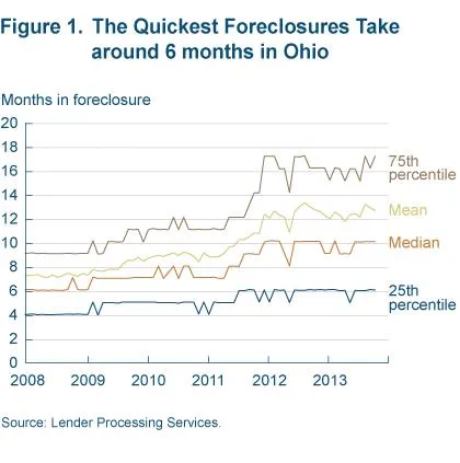 Figure 1 the quickest foreclosures take around 5 months in Ohio